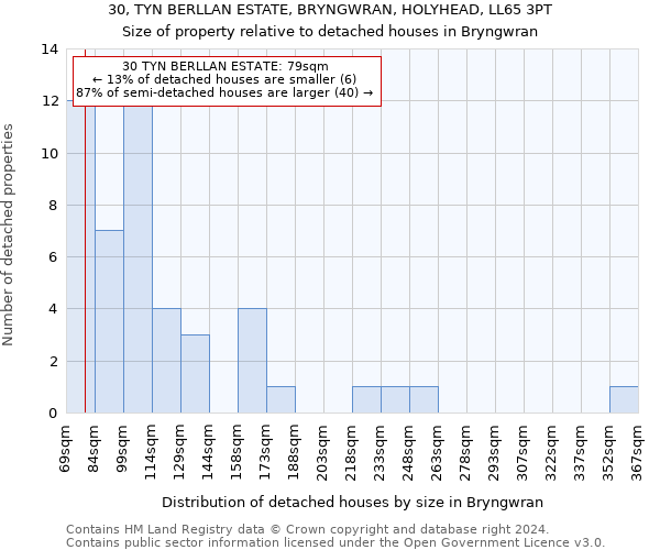 30, TYN BERLLAN ESTATE, BRYNGWRAN, HOLYHEAD, LL65 3PT: Size of property relative to detached houses in Bryngwran