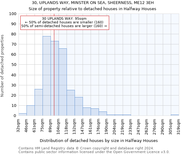 30, UPLANDS WAY, MINSTER ON SEA, SHEERNESS, ME12 3EH: Size of property relative to detached houses in Halfway Houses
