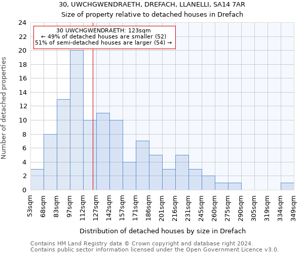 30, UWCHGWENDRAETH, DREFACH, LLANELLI, SA14 7AR: Size of property relative to detached houses in Drefach