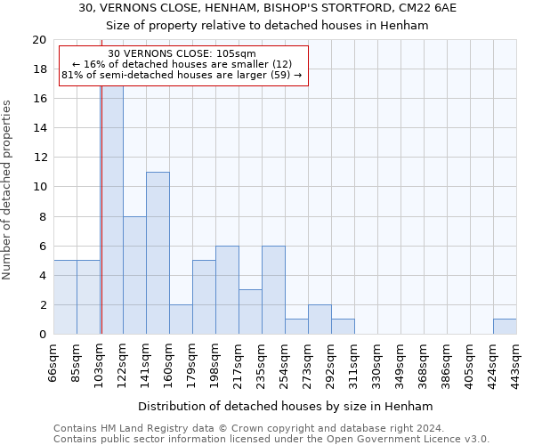 30, VERNONS CLOSE, HENHAM, BISHOP'S STORTFORD, CM22 6AE: Size of property relative to detached houses in Henham