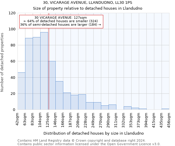30, VICARAGE AVENUE, LLANDUDNO, LL30 1PS: Size of property relative to detached houses in Llandudno