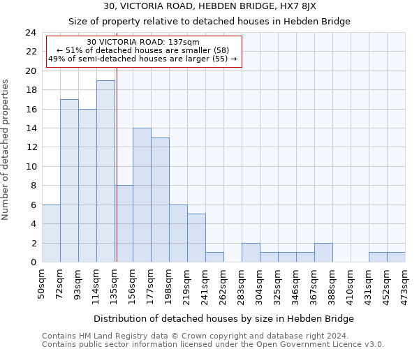 30, VICTORIA ROAD, HEBDEN BRIDGE, HX7 8JX: Size of property relative to detached houses in Hebden Bridge