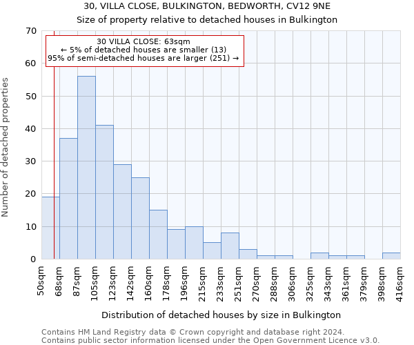 30, VILLA CLOSE, BULKINGTON, BEDWORTH, CV12 9NE: Size of property relative to detached houses in Bulkington