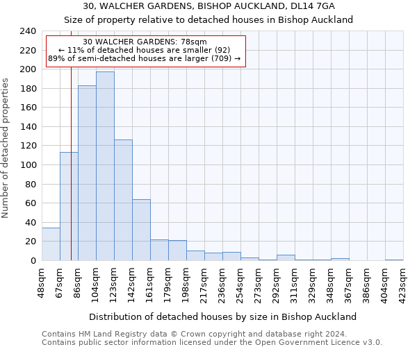 30, WALCHER GARDENS, BISHOP AUCKLAND, DL14 7GA: Size of property relative to detached houses in Bishop Auckland