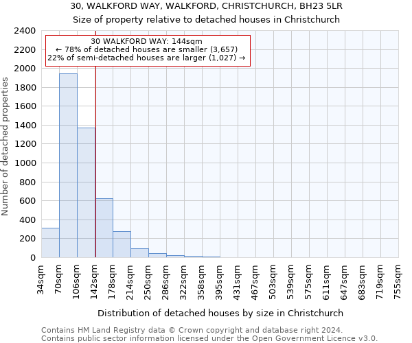 30, WALKFORD WAY, WALKFORD, CHRISTCHURCH, BH23 5LR: Size of property relative to detached houses in Christchurch