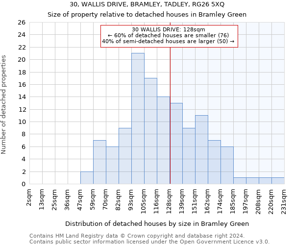 30, WALLIS DRIVE, BRAMLEY, TADLEY, RG26 5XQ: Size of property relative to detached houses in Bramley Green
