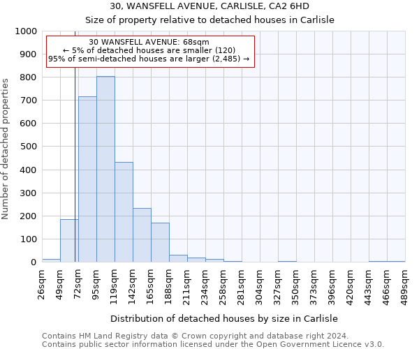30, WANSFELL AVENUE, CARLISLE, CA2 6HD: Size of property relative to detached houses in Carlisle