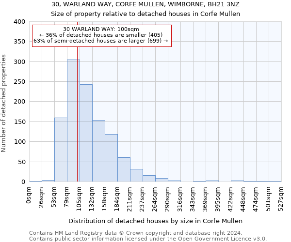 30, WARLAND WAY, CORFE MULLEN, WIMBORNE, BH21 3NZ: Size of property relative to detached houses in Corfe Mullen