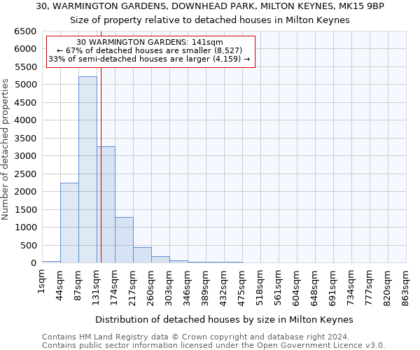 30, WARMINGTON GARDENS, DOWNHEAD PARK, MILTON KEYNES, MK15 9BP: Size of property relative to detached houses in Milton Keynes