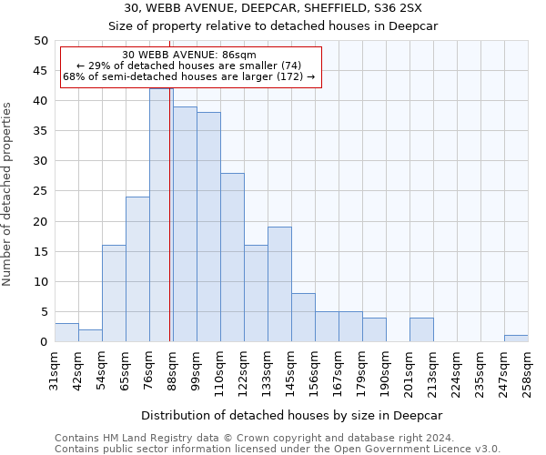 30, WEBB AVENUE, DEEPCAR, SHEFFIELD, S36 2SX: Size of property relative to detached houses in Deepcar