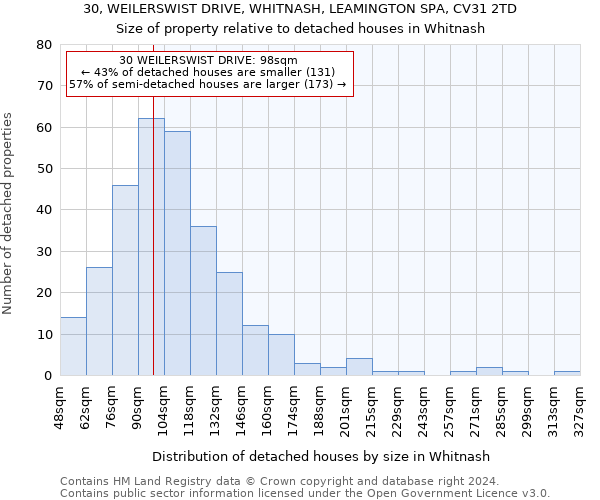 30, WEILERSWIST DRIVE, WHITNASH, LEAMINGTON SPA, CV31 2TD: Size of property relative to detached houses in Whitnash