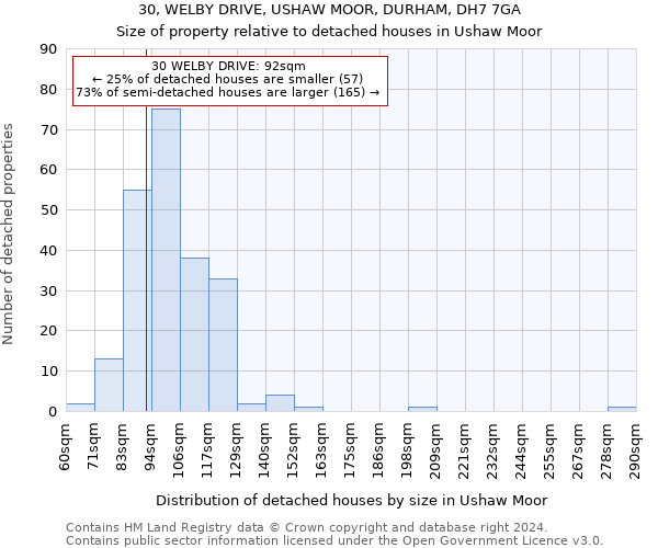 30, WELBY DRIVE, USHAW MOOR, DURHAM, DH7 7GA: Size of property relative to detached houses in Ushaw Moor