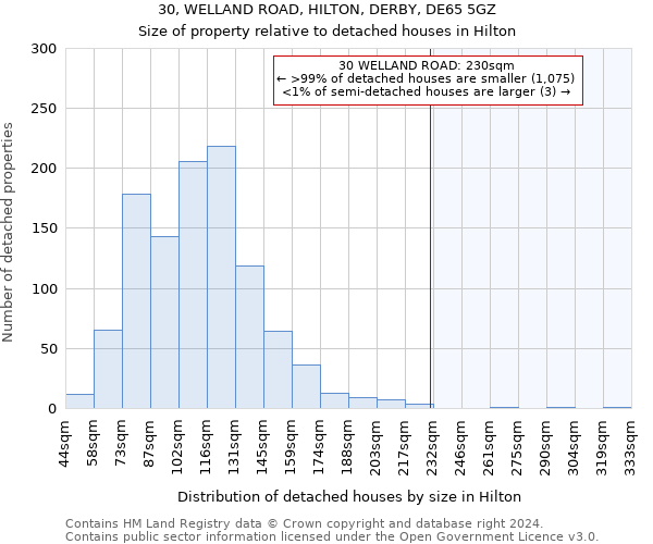 30, WELLAND ROAD, HILTON, DERBY, DE65 5GZ: Size of property relative to detached houses in Hilton