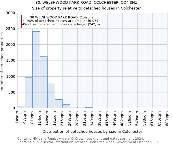 30, WELSHWOOD PARK ROAD, COLCHESTER, CO4 3HZ: Size of property relative to detached houses in Colchester