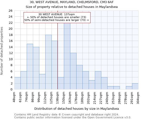 30, WEST AVENUE, MAYLAND, CHELMSFORD, CM3 6AF: Size of property relative to detached houses in Maylandsea