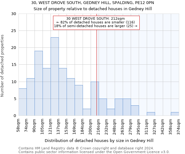 30, WEST DROVE SOUTH, GEDNEY HILL, SPALDING, PE12 0PN: Size of property relative to detached houses in Gedney Hill