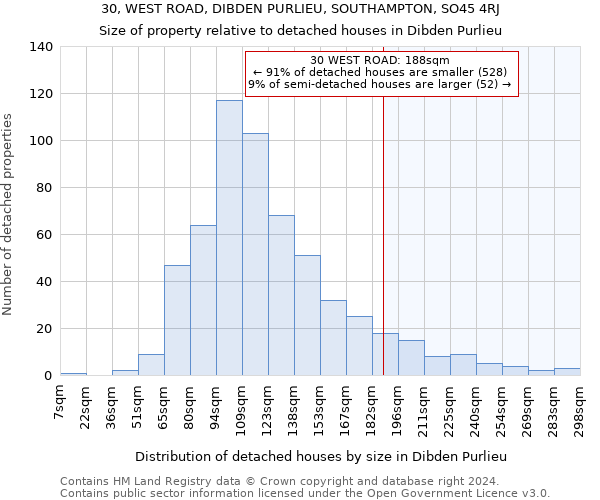 30, WEST ROAD, DIBDEN PURLIEU, SOUTHAMPTON, SO45 4RJ: Size of property relative to detached houses in Dibden Purlieu