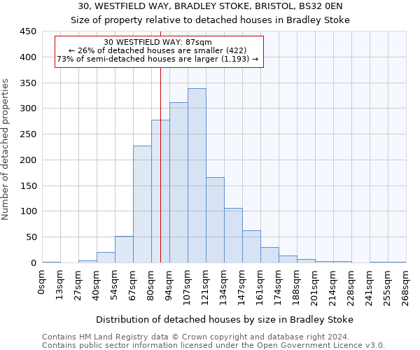 30, WESTFIELD WAY, BRADLEY STOKE, BRISTOL, BS32 0EN: Size of property relative to detached houses in Bradley Stoke