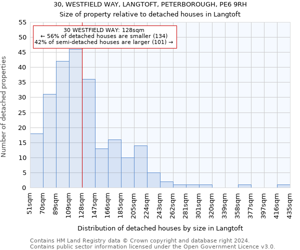 30, WESTFIELD WAY, LANGTOFT, PETERBOROUGH, PE6 9RH: Size of property relative to detached houses in Langtoft