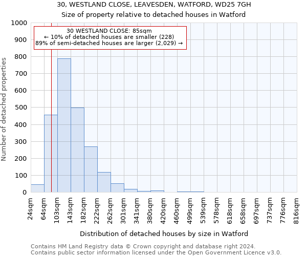 30, WESTLAND CLOSE, LEAVESDEN, WATFORD, WD25 7GH: Size of property relative to detached houses in Watford