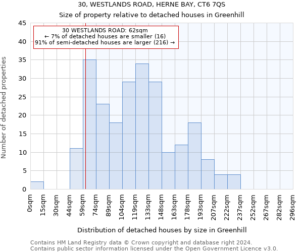 30, WESTLANDS ROAD, HERNE BAY, CT6 7QS: Size of property relative to detached houses in Greenhill