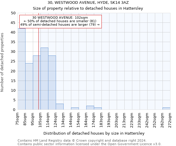 30, WESTWOOD AVENUE, HYDE, SK14 3AZ: Size of property relative to detached houses in Hattersley