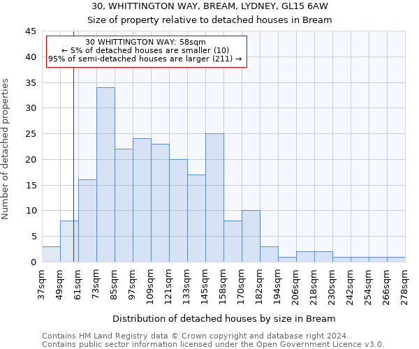 30, WHITTINGTON WAY, BREAM, LYDNEY, GL15 6AW: Size of property relative to detached houses in Bream