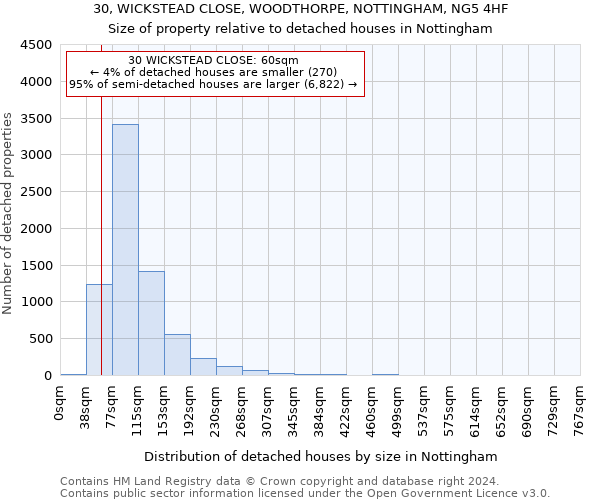 30, WICKSTEAD CLOSE, WOODTHORPE, NOTTINGHAM, NG5 4HF: Size of property relative to detached houses in Nottingham