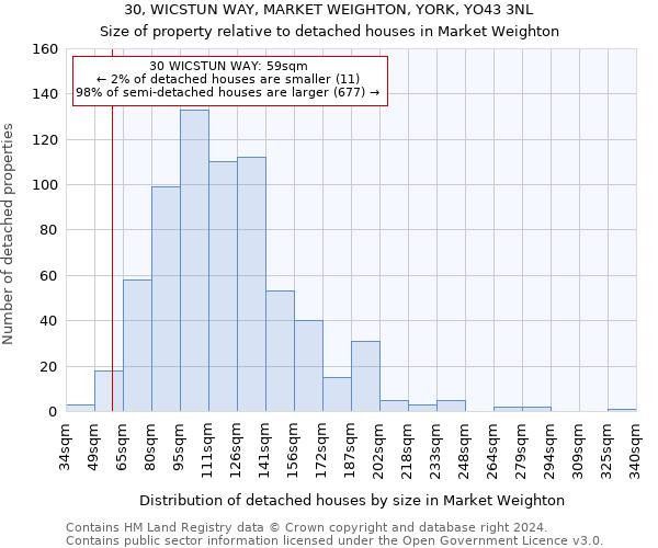 30, WICSTUN WAY, MARKET WEIGHTON, YORK, YO43 3NL: Size of property relative to detached houses in Market Weighton