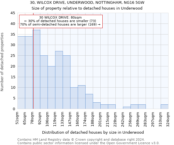 30, WILCOX DRIVE, UNDERWOOD, NOTTINGHAM, NG16 5GW: Size of property relative to detached houses in Underwood