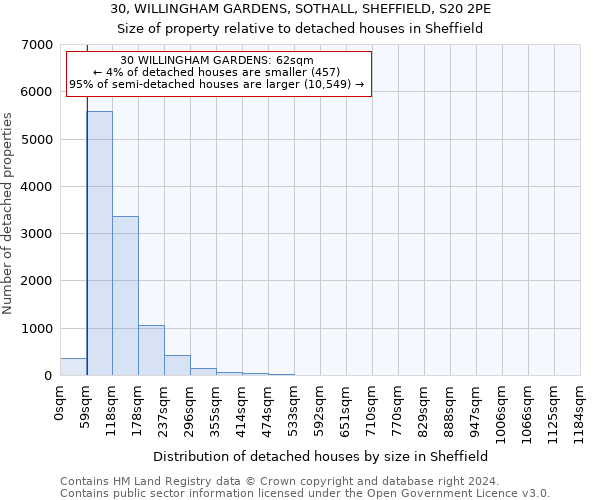 30, WILLINGHAM GARDENS, SOTHALL, SHEFFIELD, S20 2PE: Size of property relative to detached houses in Sheffield