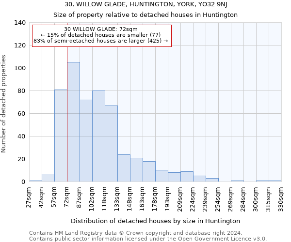 30, WILLOW GLADE, HUNTINGTON, YORK, YO32 9NJ: Size of property relative to detached houses in Huntington