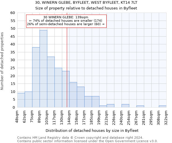 30, WINERN GLEBE, BYFLEET, WEST BYFLEET, KT14 7LT: Size of property relative to detached houses in Byfleet
