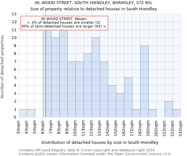 30, WOOD STREET, SOUTH HIENDLEY, BARNSLEY, S72 9AL: Size of property relative to detached houses in South Hiendley