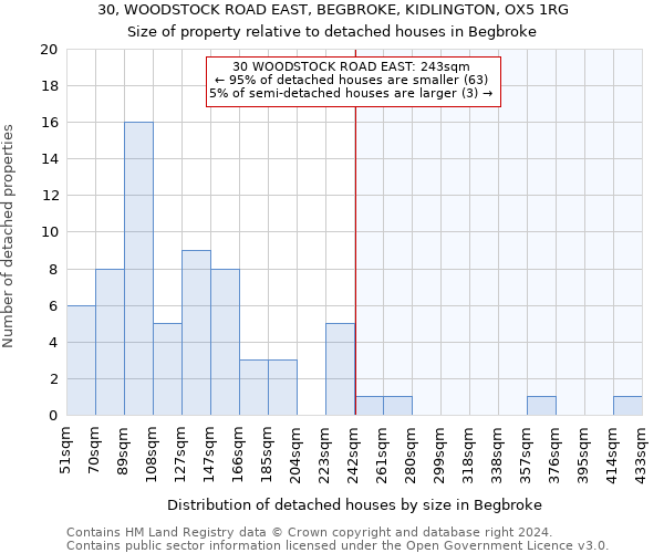 30, WOODSTOCK ROAD EAST, BEGBROKE, KIDLINGTON, OX5 1RG: Size of property relative to detached houses in Begbroke