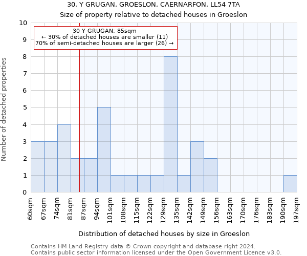 30, Y GRUGAN, GROESLON, CAERNARFON, LL54 7TA: Size of property relative to detached houses in Groeslon