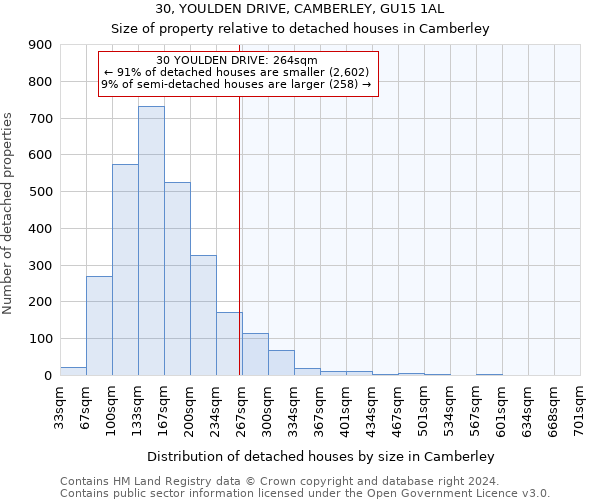 30, YOULDEN DRIVE, CAMBERLEY, GU15 1AL: Size of property relative to detached houses in Camberley