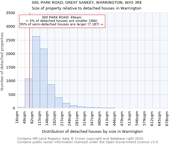 300, PARK ROAD, GREAT SANKEY, WARRINGTON, WA5 3RE: Size of property relative to detached houses in Warrington