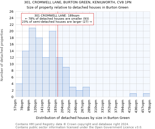 301, CROMWELL LANE, BURTON GREEN, KENILWORTH, CV8 1PN: Size of property relative to detached houses in Burton Green