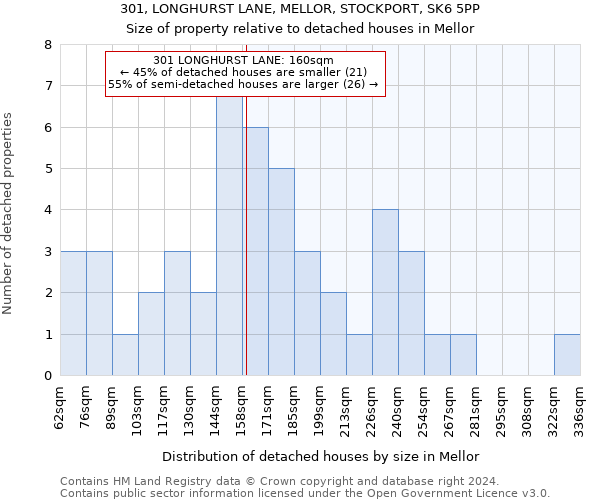 301, LONGHURST LANE, MELLOR, STOCKPORT, SK6 5PP: Size of property relative to detached houses in Mellor
