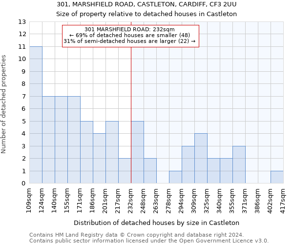 301, MARSHFIELD ROAD, CASTLETON, CARDIFF, CF3 2UU: Size of property relative to detached houses in Castleton