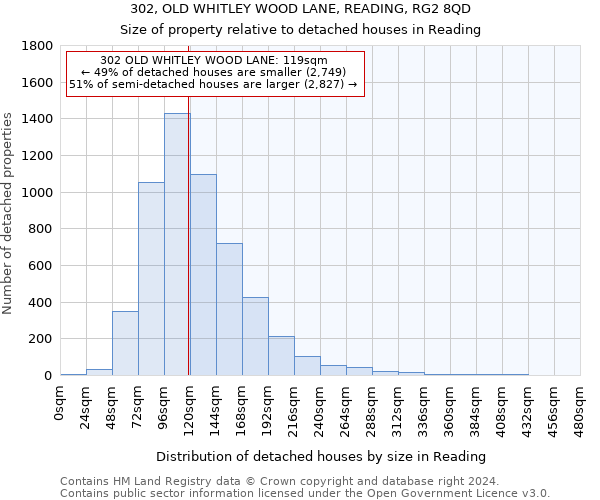 302, OLD WHITLEY WOOD LANE, READING, RG2 8QD: Size of property relative to detached houses in Reading