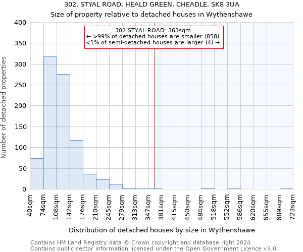 302, STYAL ROAD, HEALD GREEN, CHEADLE, SK8 3UA: Size of property relative to detached houses in Wythenshawe