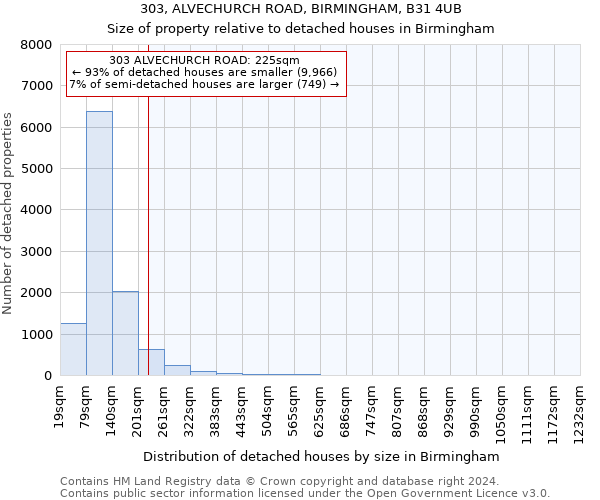 303, ALVECHURCH ROAD, BIRMINGHAM, B31 4UB: Size of property relative to detached houses in Birmingham