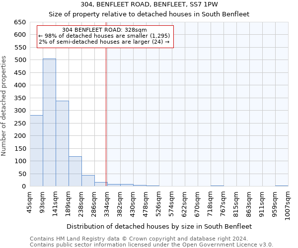 304, BENFLEET ROAD, BENFLEET, SS7 1PW: Size of property relative to detached houses in South Benfleet