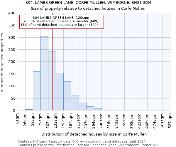 304, LAMBS GREEN LANE, CORFE MULLEN, WIMBORNE, BH21 3DN: Size of property relative to detached houses in Corfe Mullen