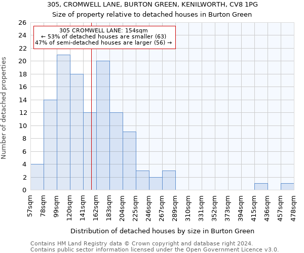 305, CROMWELL LANE, BURTON GREEN, KENILWORTH, CV8 1PG: Size of property relative to detached houses in Burton Green
