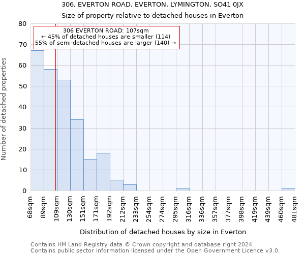 306, EVERTON ROAD, EVERTON, LYMINGTON, SO41 0JX: Size of property relative to detached houses in Everton
