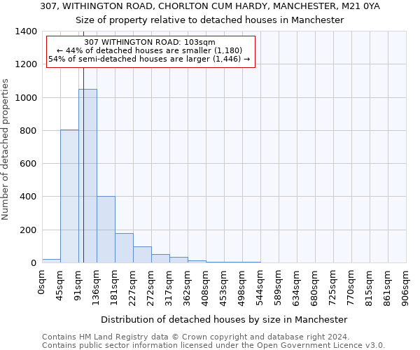 307, WITHINGTON ROAD, CHORLTON CUM HARDY, MANCHESTER, M21 0YA: Size of property relative to detached houses in Manchester