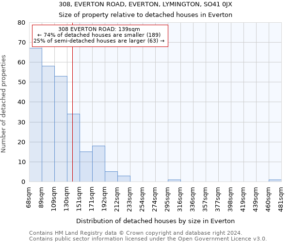 308, EVERTON ROAD, EVERTON, LYMINGTON, SO41 0JX: Size of property relative to detached houses in Everton